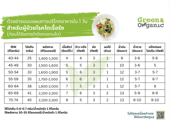ตารางโภชนาการอาหารผู้ป่วยไตก่อนฟอก
